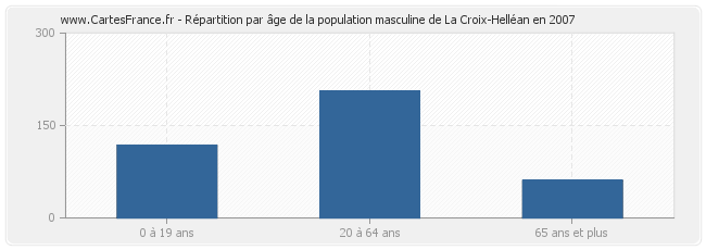 Répartition par âge de la population masculine de La Croix-Helléan en 2007